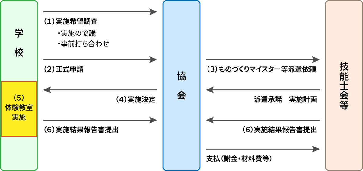 ものづくり